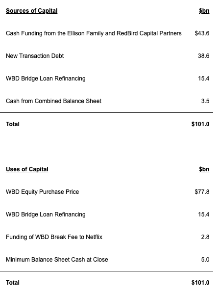 Table outlining Sources of Capital and Uses of Capital